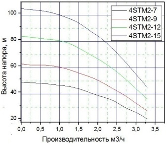 Скважинный насос PUMPMAN 4STM2-15