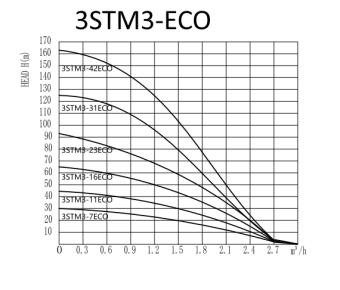 Скважинный насос PUMPMAN 3STM3-7ECO