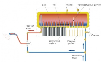 Солнечный водонагреватель напорный STH-20