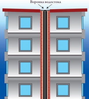 Купить FuranFlex Rainflex®  внутренний водосток  Ø100  по низкой цене от производителя в Новосибирске